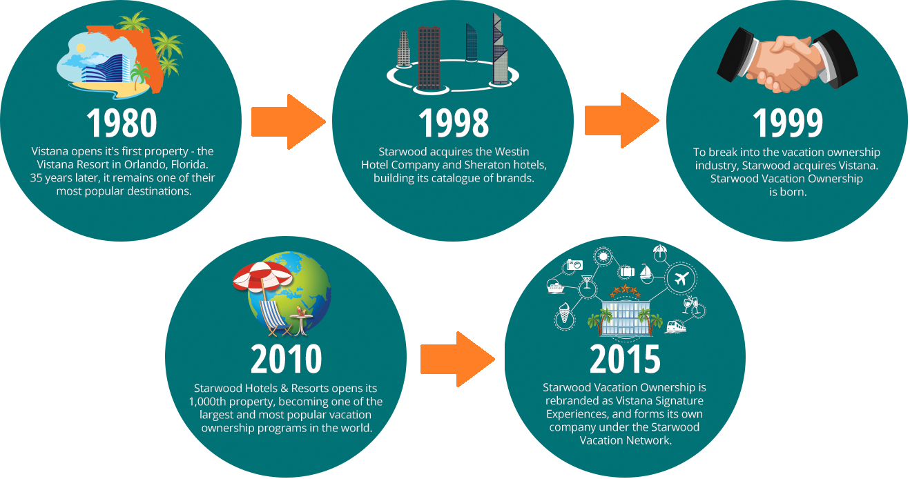 Starwood Vacation Ownership Options Chart