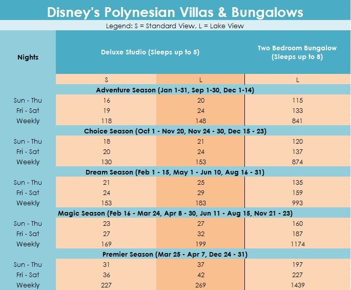 Polynesian Point Chart