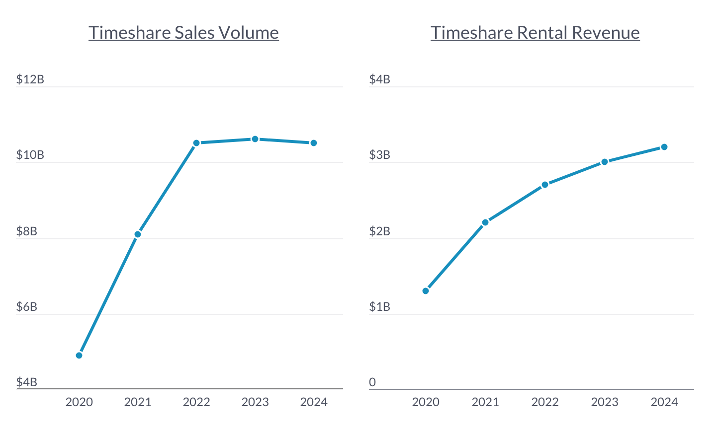 How Has the U.S. Timeshare Industry Fared in the Post-Pandemic Economy?