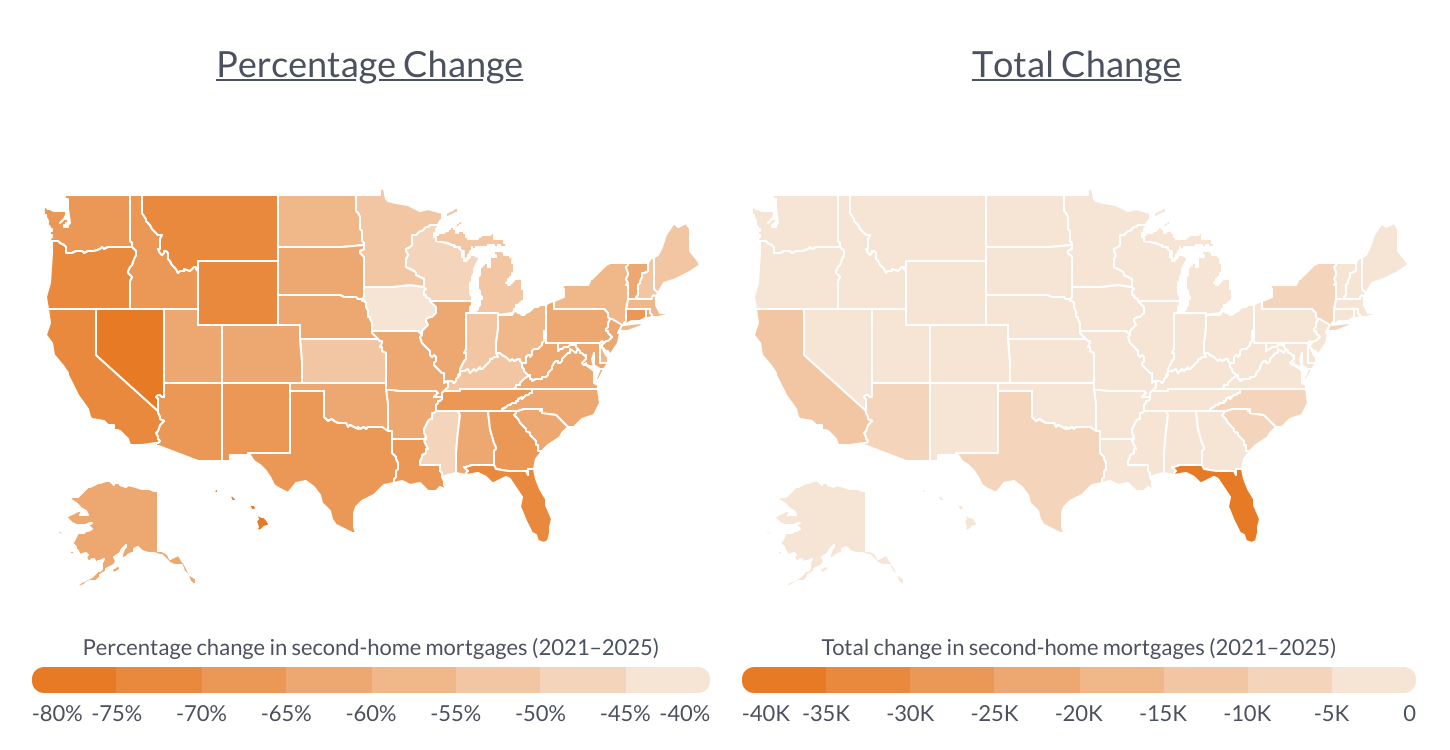 Where Are Vacation Home Purchases Declining the Most?